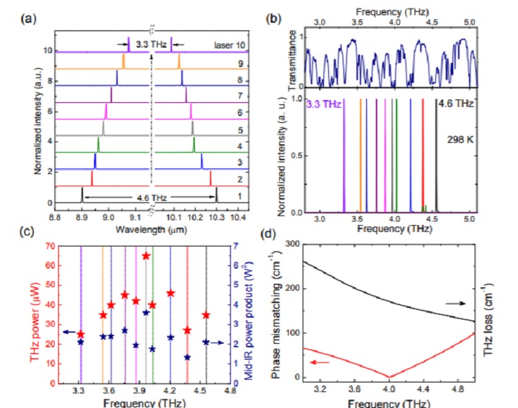 High performance terahertz quantum cascade laser sources based on intracavity difference frequency generation 