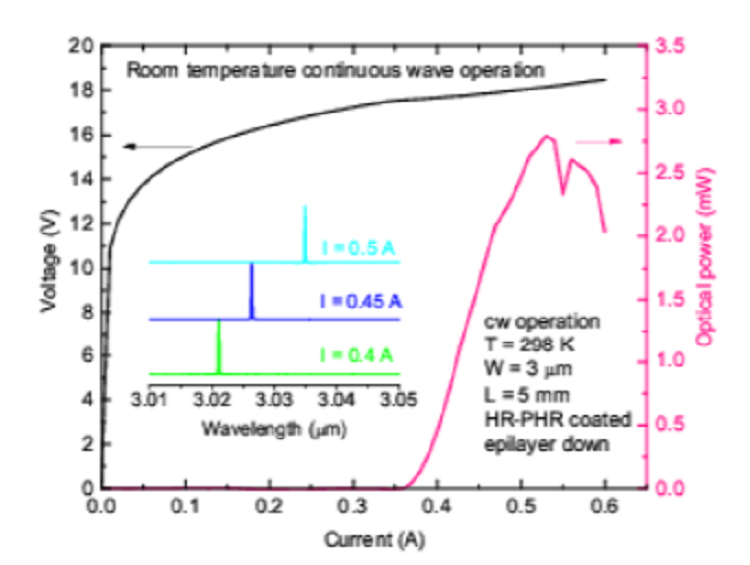 Continuous wave, room temperature operation of λ ~ 3μm quantum cascade laser