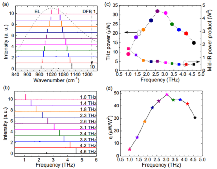 Widely tuned room temperature terahertz quantum cascade laser sources