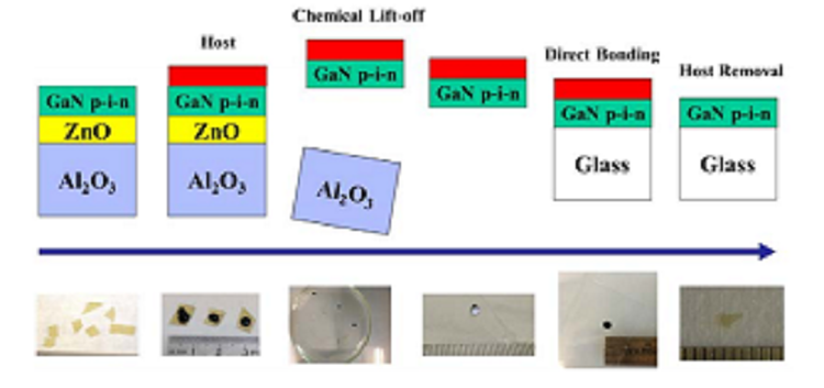 Comparison of chemical and laser lift-off for the transfer of InGaN-based p-i-n junctions from sapphire to glass substrates