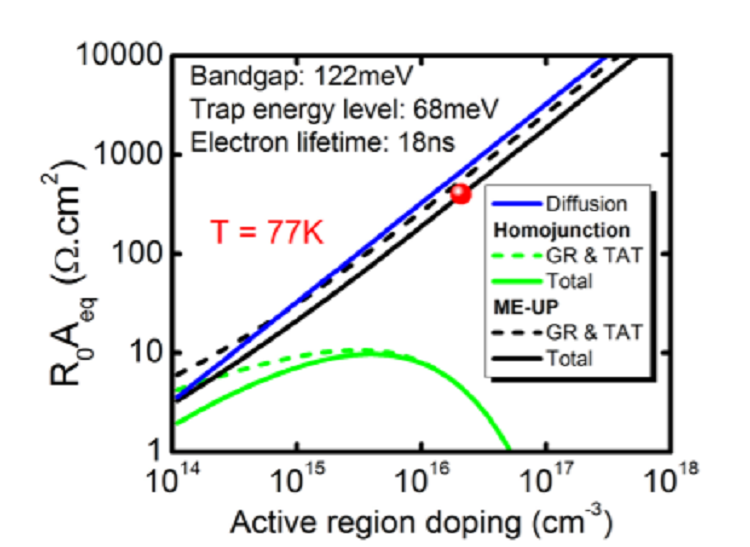 Generation-recombination and trap-assisted tunneling in long wavelength infrared minority electron unipolar photodetectors based on InAs/GaSb superlattice
