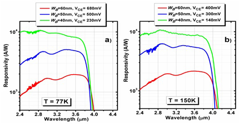 Impact of scaling base thickness on the performance of heterojunction phototransistors