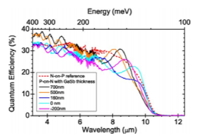 Polarity inversion of Type-II InAs/GaSb superlattice photodiodes