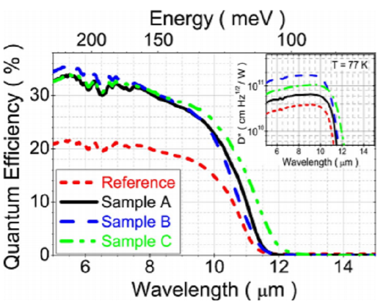 Beryllium compensation doping of InAs/GaSb infrared superlattice photodiodes