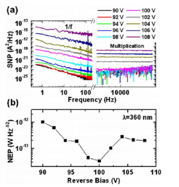 Back-illuminated separate absorption and multiplication GaN avalanche photodiodes