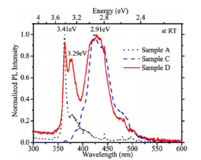 Performance enhancement of GaN ultraviolet avalanche photodiodes with p-type delta-doping