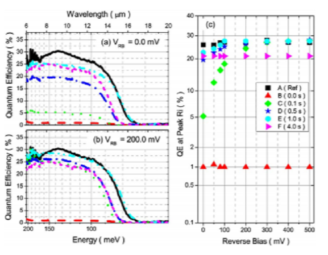 The effect of doping the M-barrier in very long-wave type-II InAs/GaSb heterodiodes