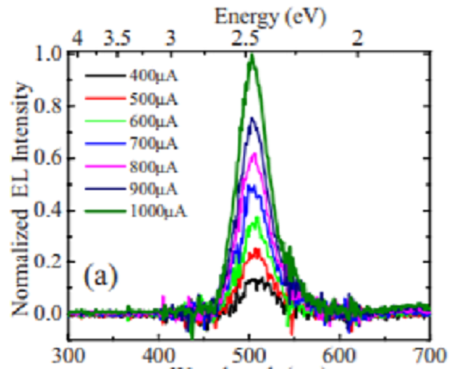 A hybrid green light-emitting diode comprised of n-ZnO/(InGaN/GaN) multi-quantum-wells/p-GaN