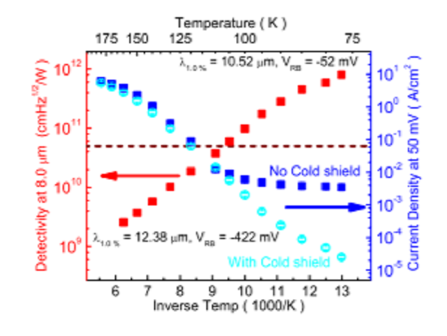 Background limited long wavelength infrared type-II InAs/GaSb superlattice photodiodes operating at 110 K