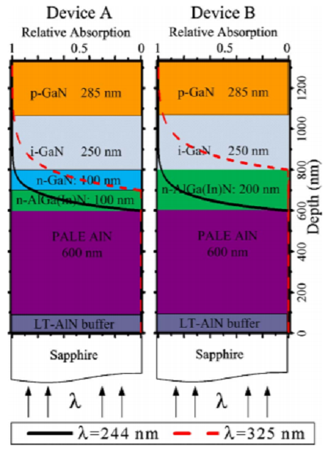 High quantum efficiency back-illuminated GaN avalanche photodiodes