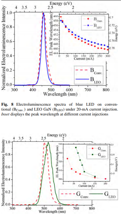 Comprehensive study of blue and green multi-quantum-well light-emitting diodes grown on conventional and lateral epitaxial overgrowth GaN