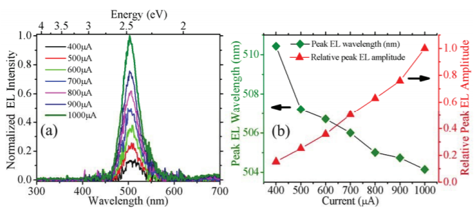 Hybrid green LEDs based on n-ZnO/(InGaN/GaN) multi-quantum-wells/p-GaN