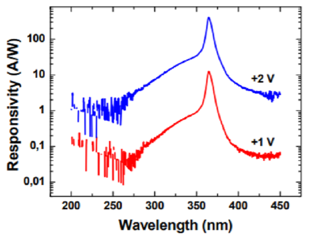 GaN-based nanostructured photodetectors