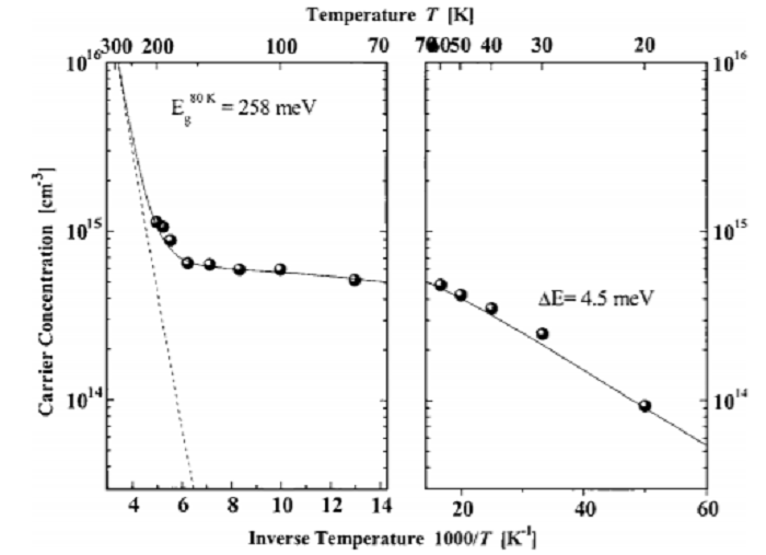 Capacitance-voltage investigation of high purity InAs/GaSb superlattice photodiodes