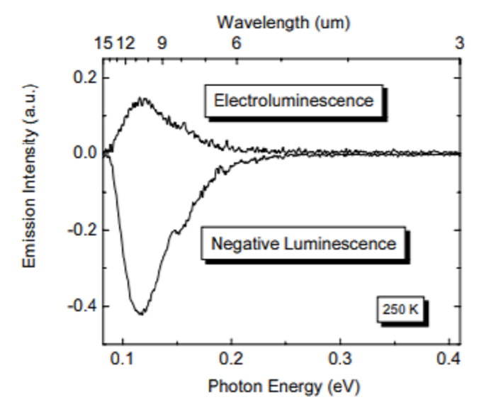 Negative luminescence of InAs/GaSb superlattice photodiodes