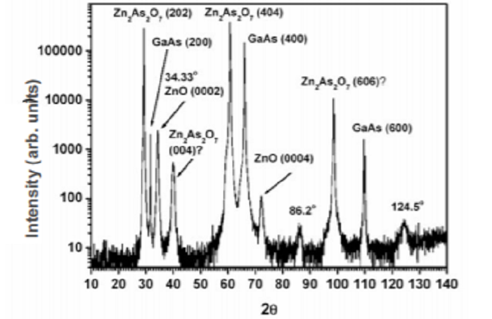 Investigations of p-type signal for ZnO thin films grown on (100) GaAs substrates by pulsed laser deposition