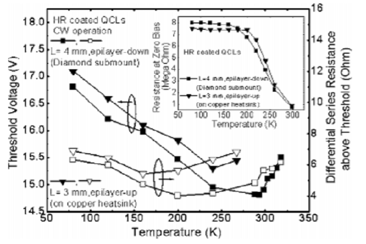 Temperature dependent characteristics of  λ ~ 3.8 µm room-temperature continuous-wave quantum-cascade lasers