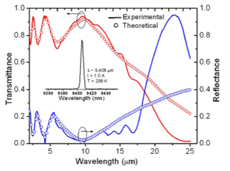 Optical Coatings by ion-beam sputtering deposition for long-wave infrared quantum cascade lasers