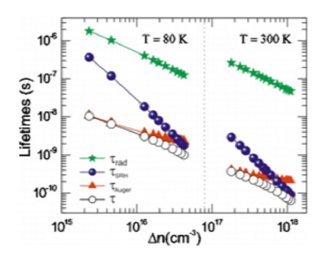 Influence of Residual Impurity Background on the Non-radiative Recombination Processes in High Purity InAs/GaSb superlattice Photodiodes