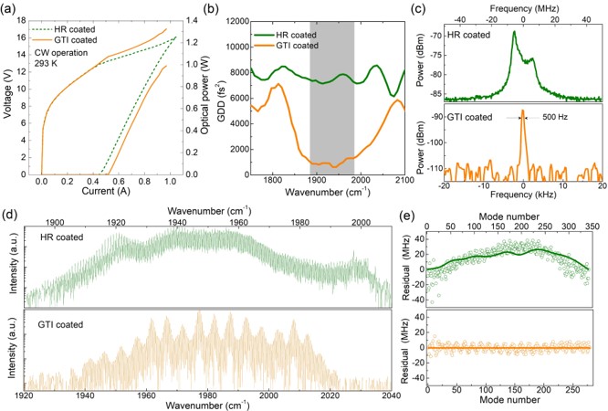 Shortwave quantum cascade laser frequency comb for multi-heterodyne spectroscopy