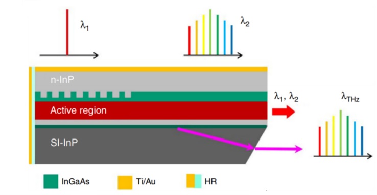 High power, room temperature, Terahertz sources and frequency comb based on Difference frequency generation at CQD