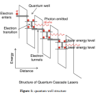 Unleashing light: a deep dive into quantum cascade laser dynamics through power, precision, and performance
