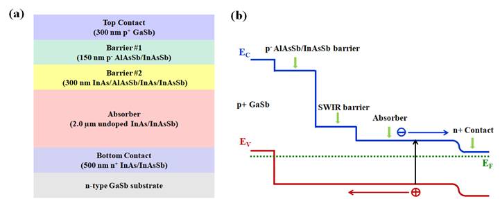 High Performance InAs/InAsSb Type-II Superlattice Mid-Wavelength Infrared Photodetectors with Double Barrier
