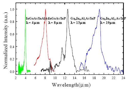 Photodetectors (Infrared Detectors)